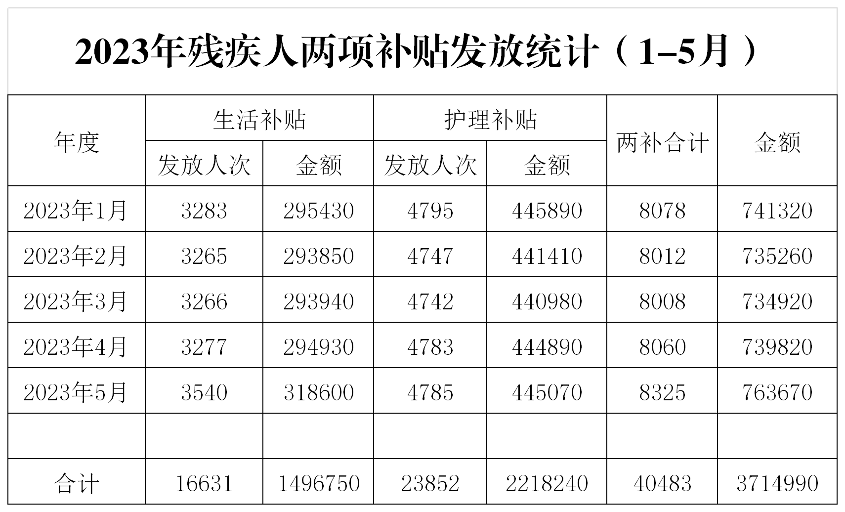2023年残疾人两项补贴发放统计（1-5月）.png
