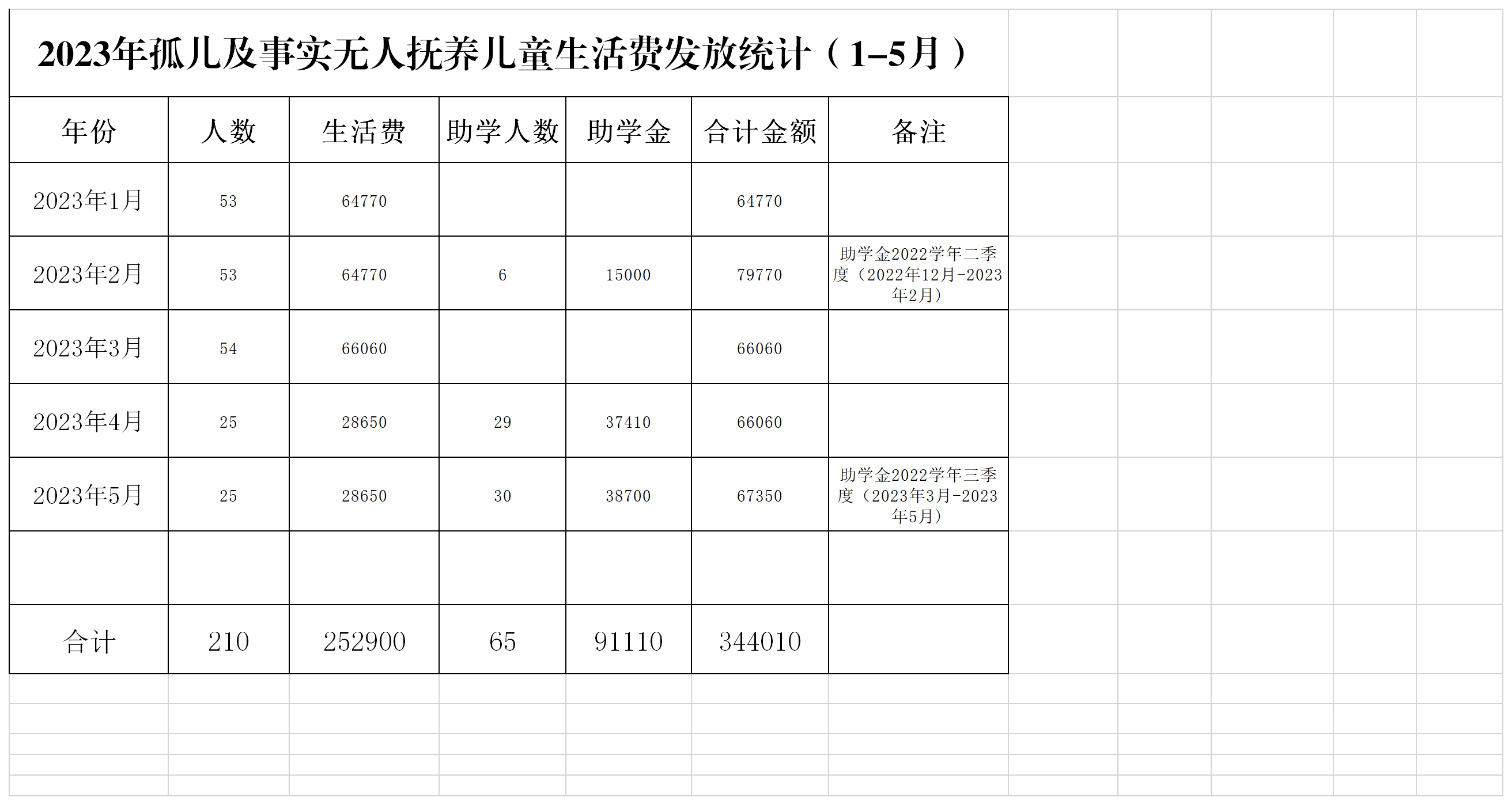 2023年孤儿及事实无人抚养儿童生活费发放统计（1-5月）.png