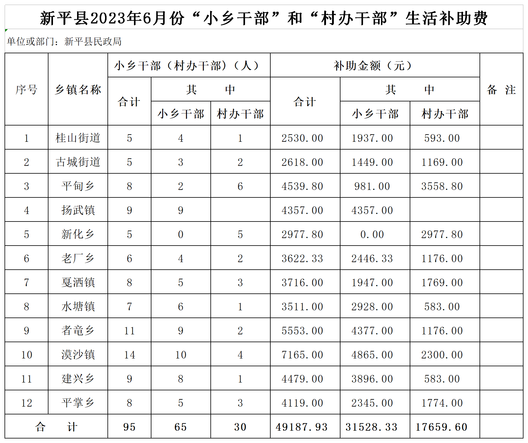新平县2023年6月份“小乡干部”和“村办干部”生活补助费.png