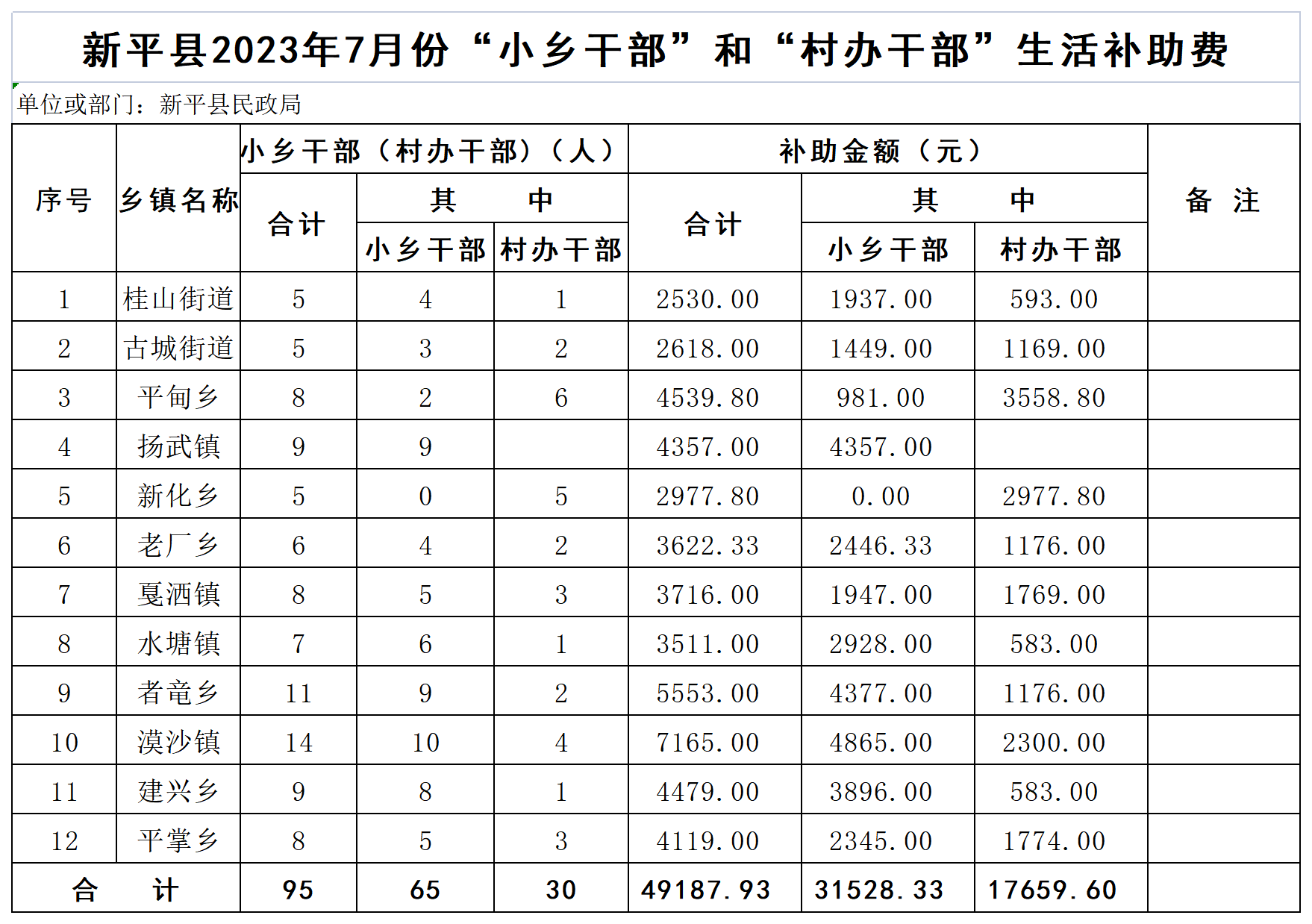 新平县2023年小乡干部生活补助汇总表7月.png