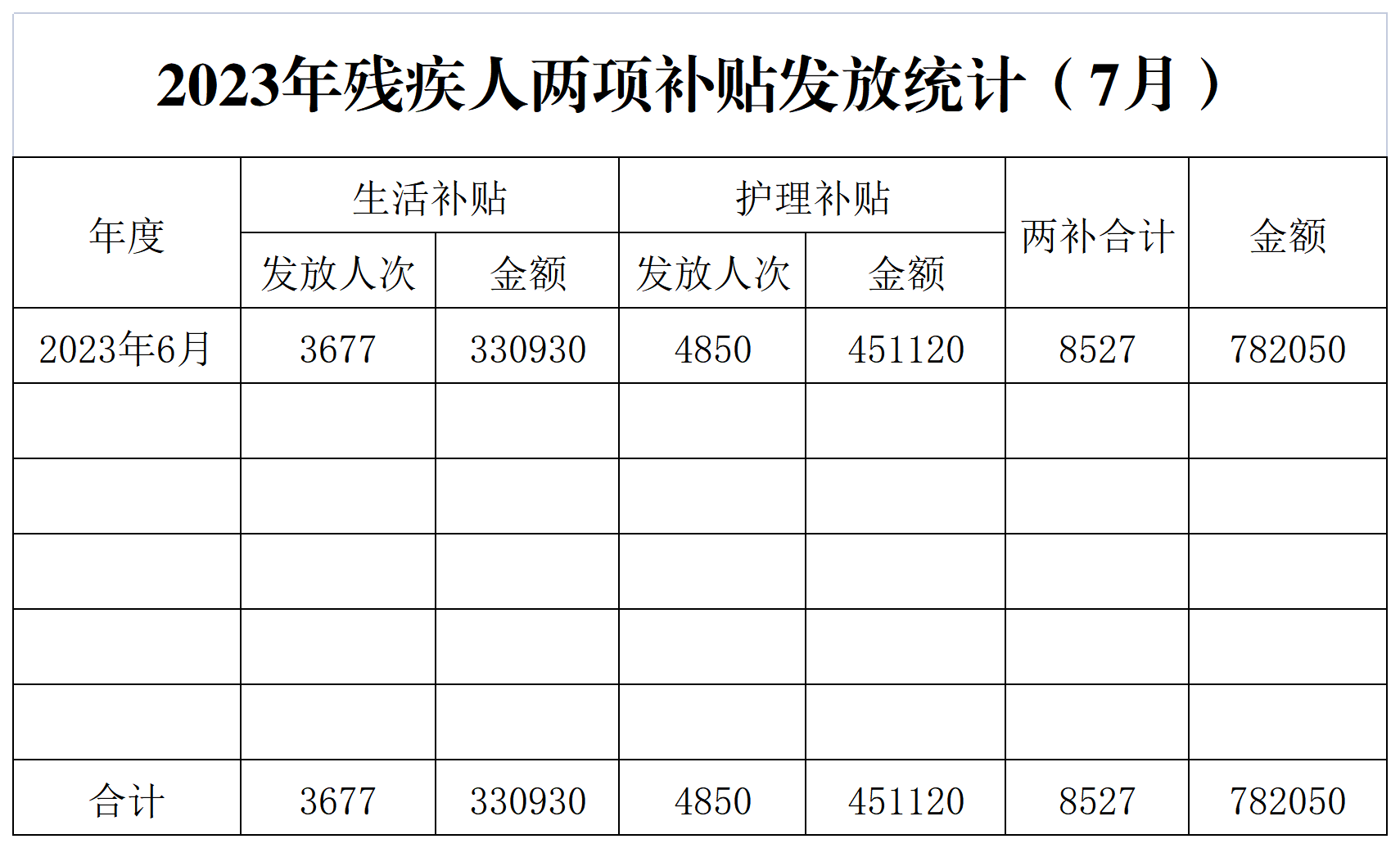 2022年孤儿及事实无人抚养儿童生活费发放统计_残疾人.png