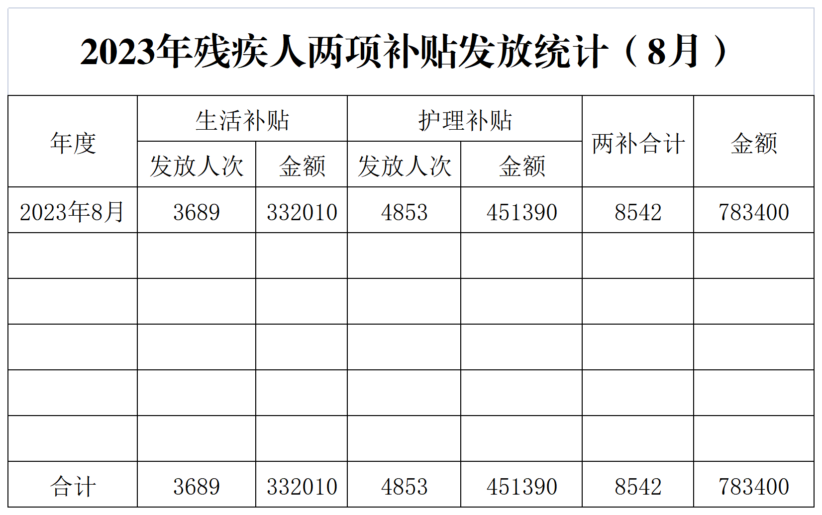 2022年孤儿及事实无人抚养儿童生活费发放统计_残疾人.png
