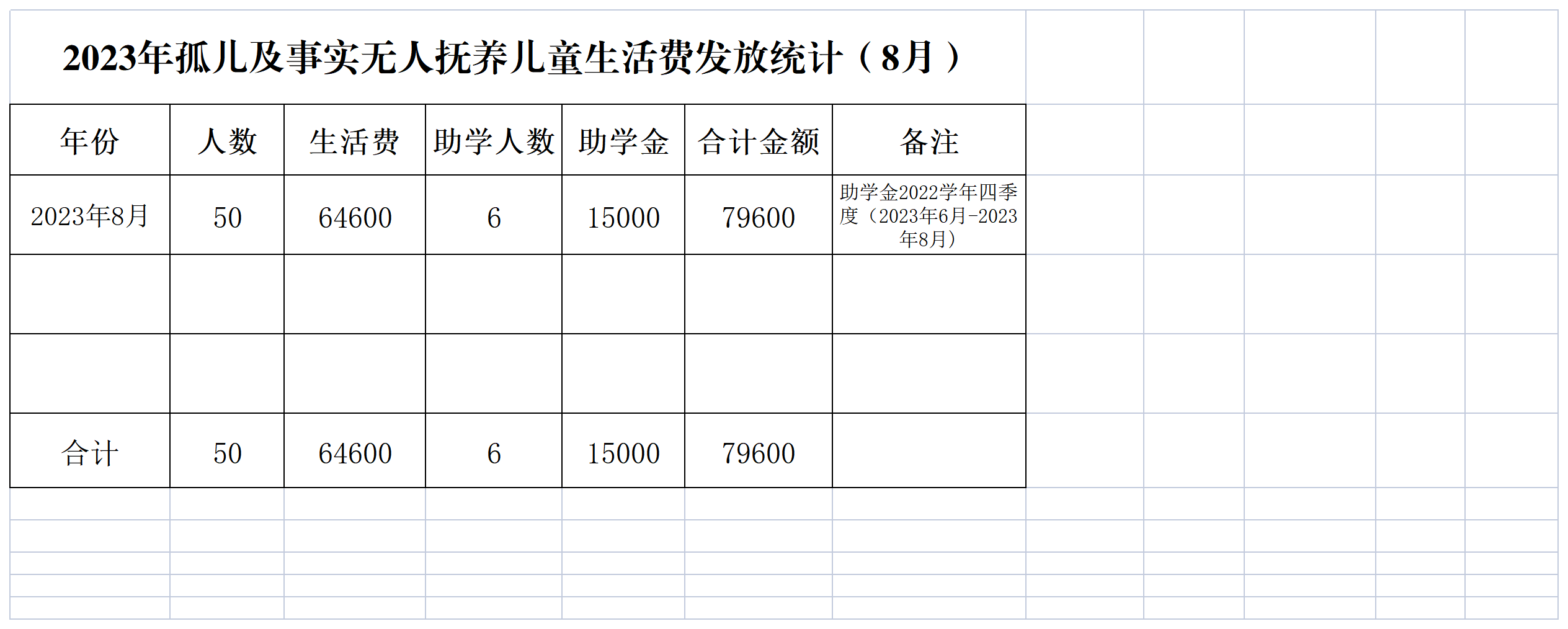 2022年孤儿及事实无人抚养儿童生活费发放统计_孤儿.png