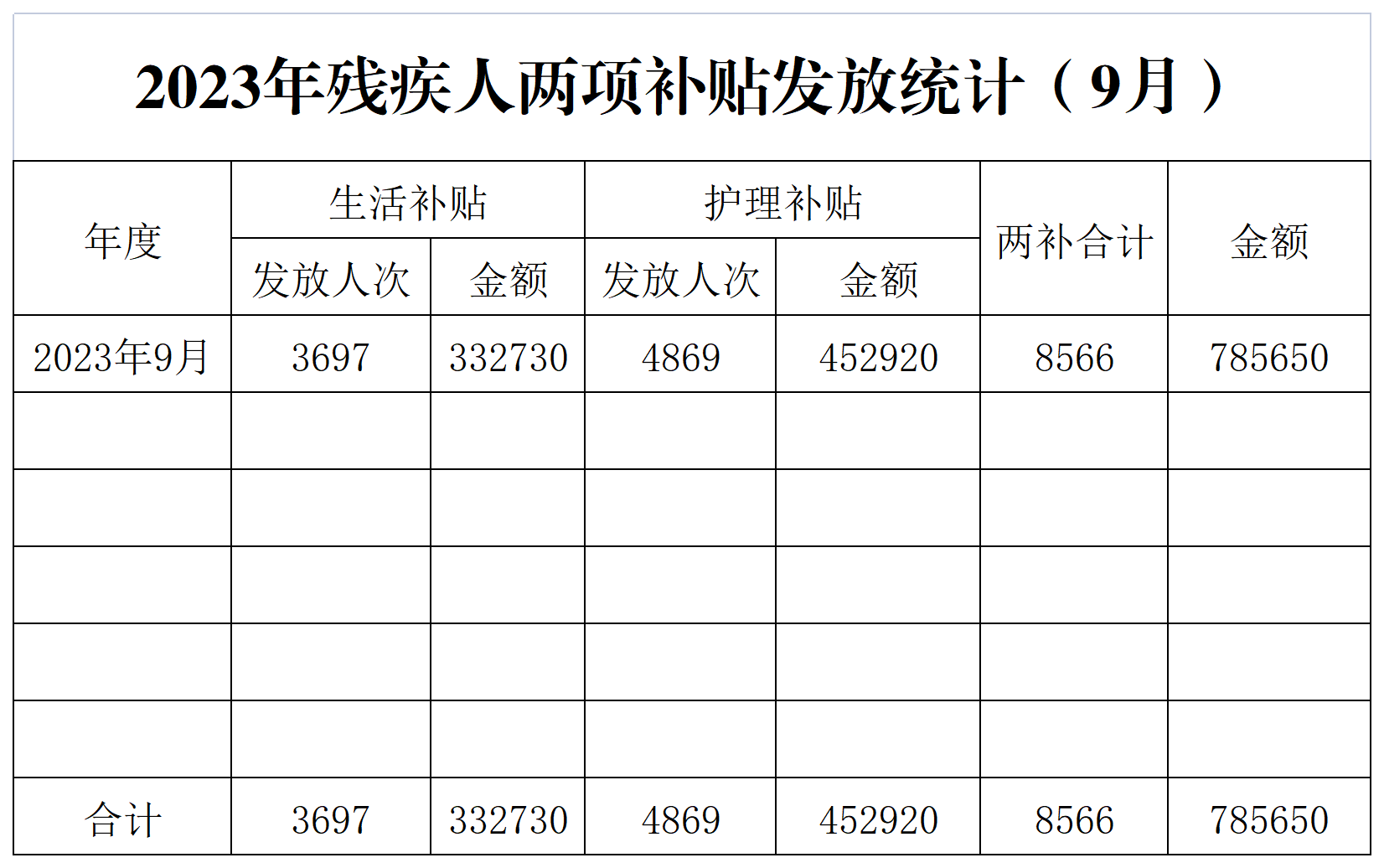 2023年残疾人两项补贴发放统计（9月）.png