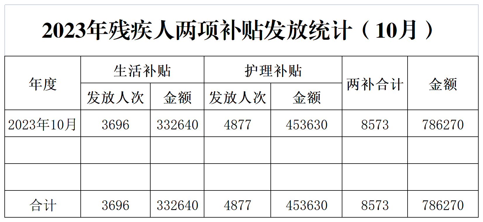 2023年残疾人两项补贴发放统计（10月）.png
