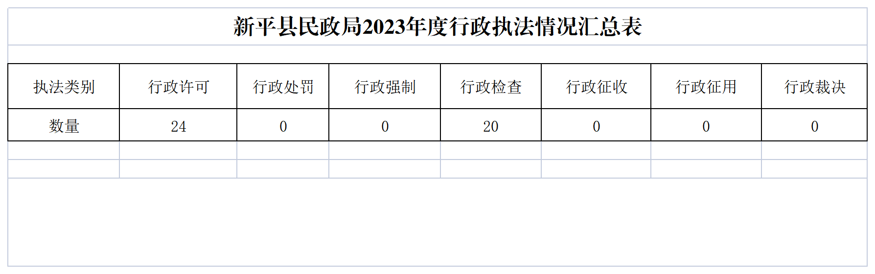 新平县民政局2023年度行政执法情况汇总表_Sheet1.png