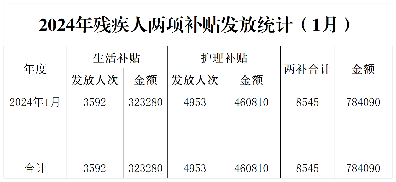 2024年残疾人两项补贴发放统计（1月）.png