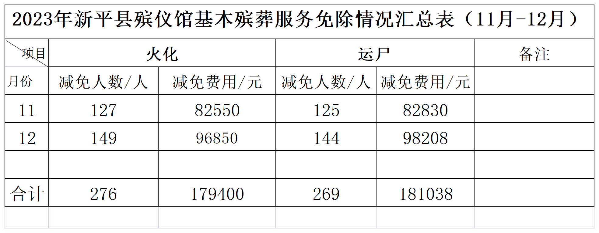 2023年新平县殡仪馆费用免除汇总表（11-12月)_Sheet1.png