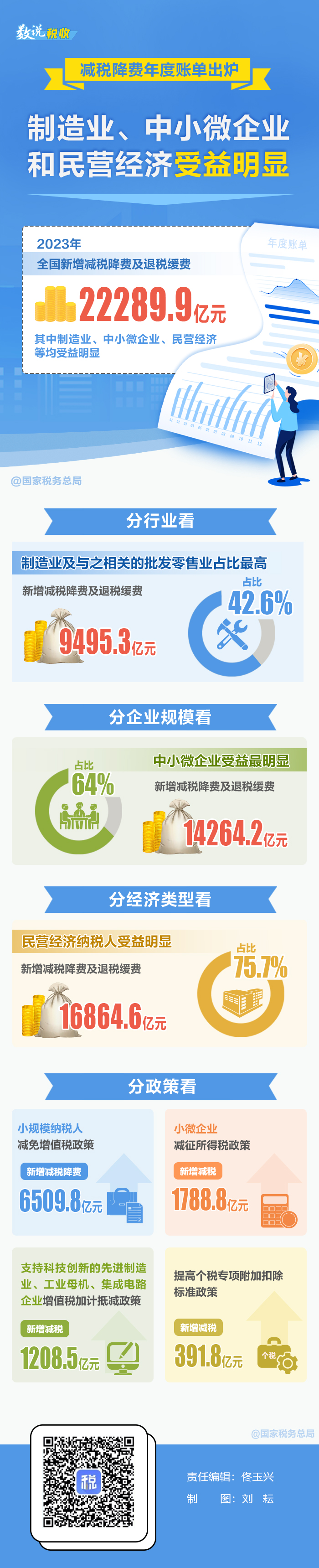 2023年减税降费年度账单出炉！一图速览哪些行业受益.jpg