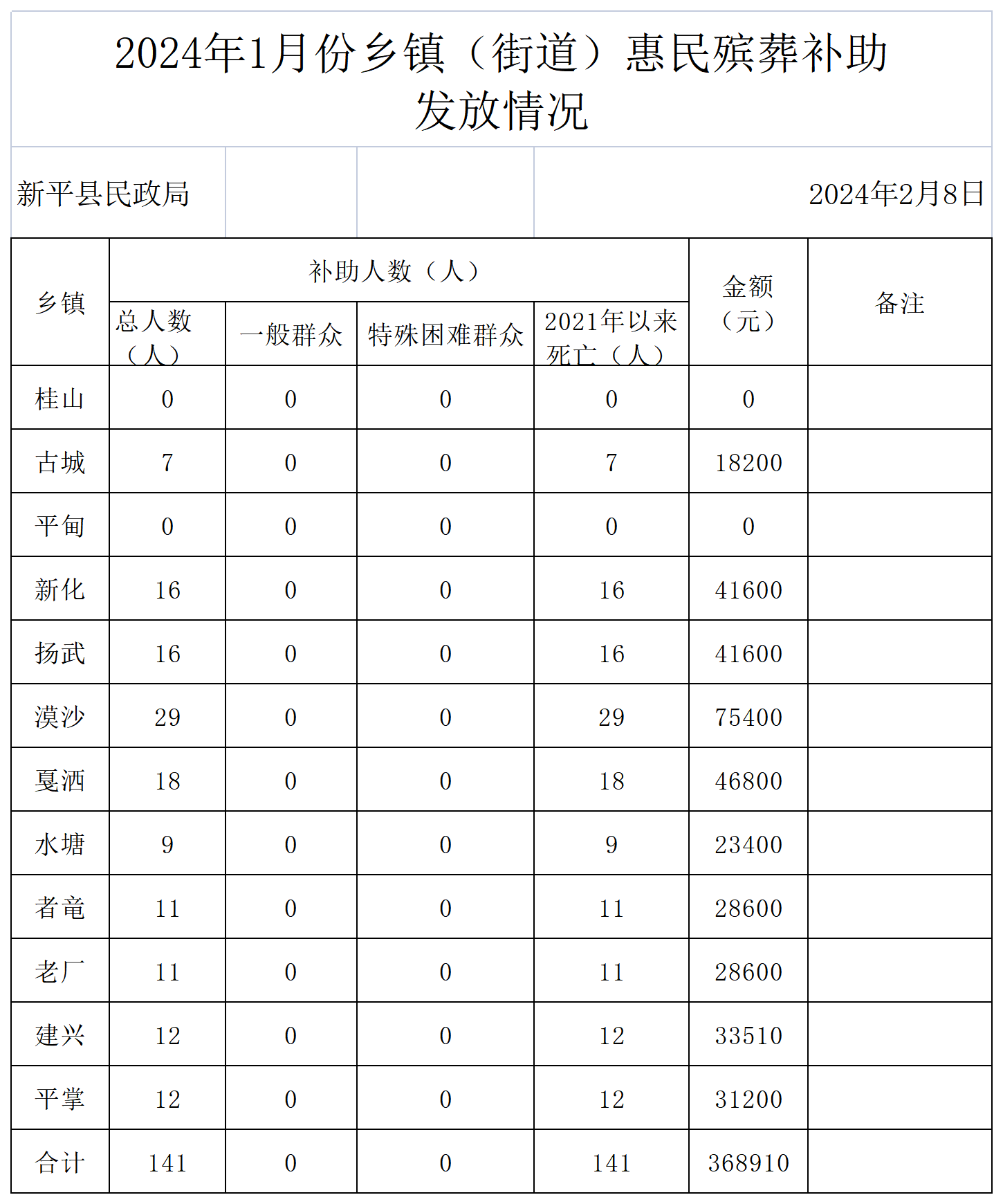 （汇总)2024年1月惠民殡葬补助申请统计表_发放情况 (2).png