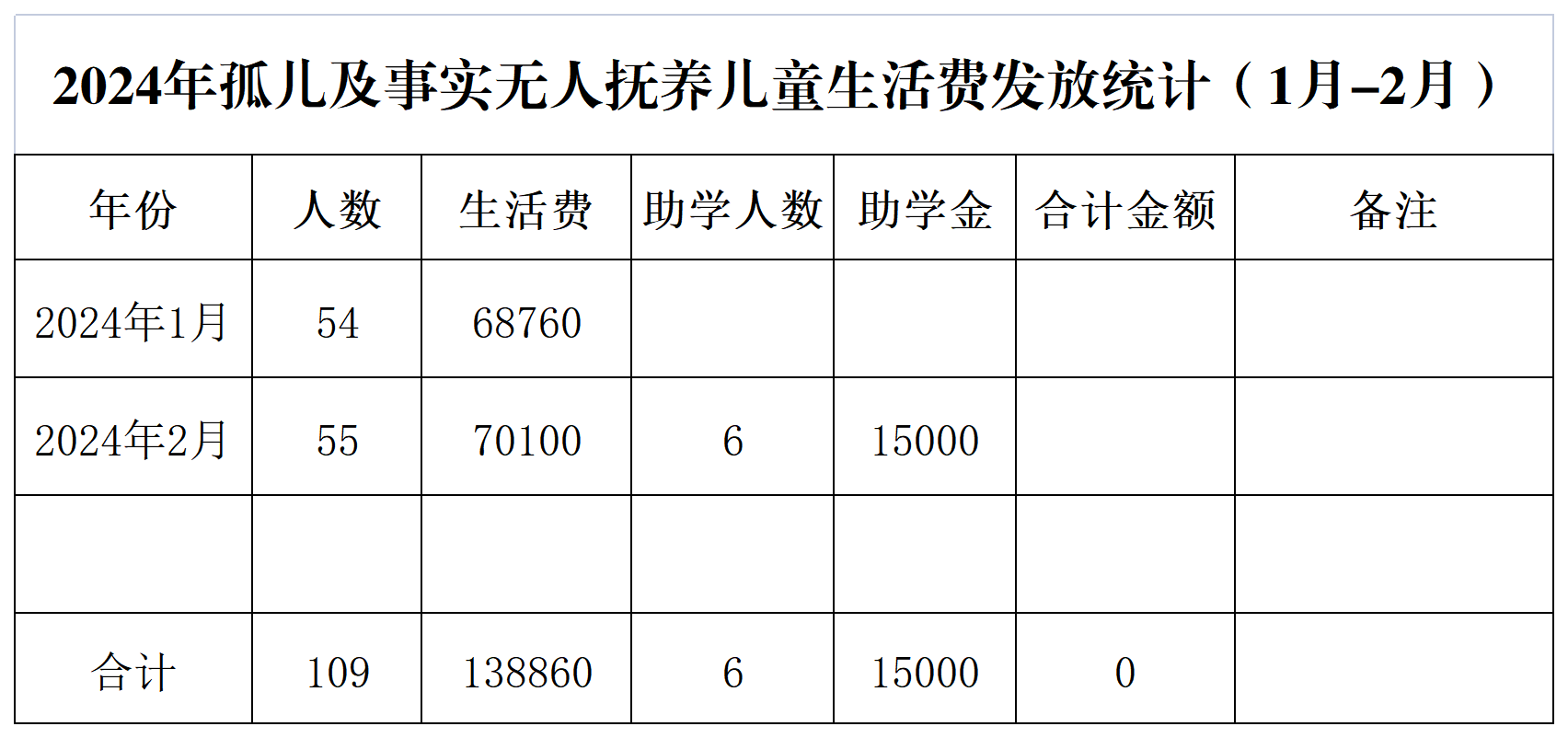 2024年孤儿及事实无人抚养儿童生活费发放统计（1月-2月）.png