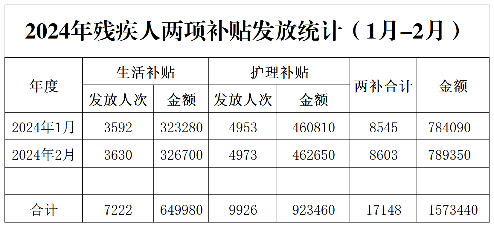 2024年残疾人两项补贴发放统计（1月-2月）.png