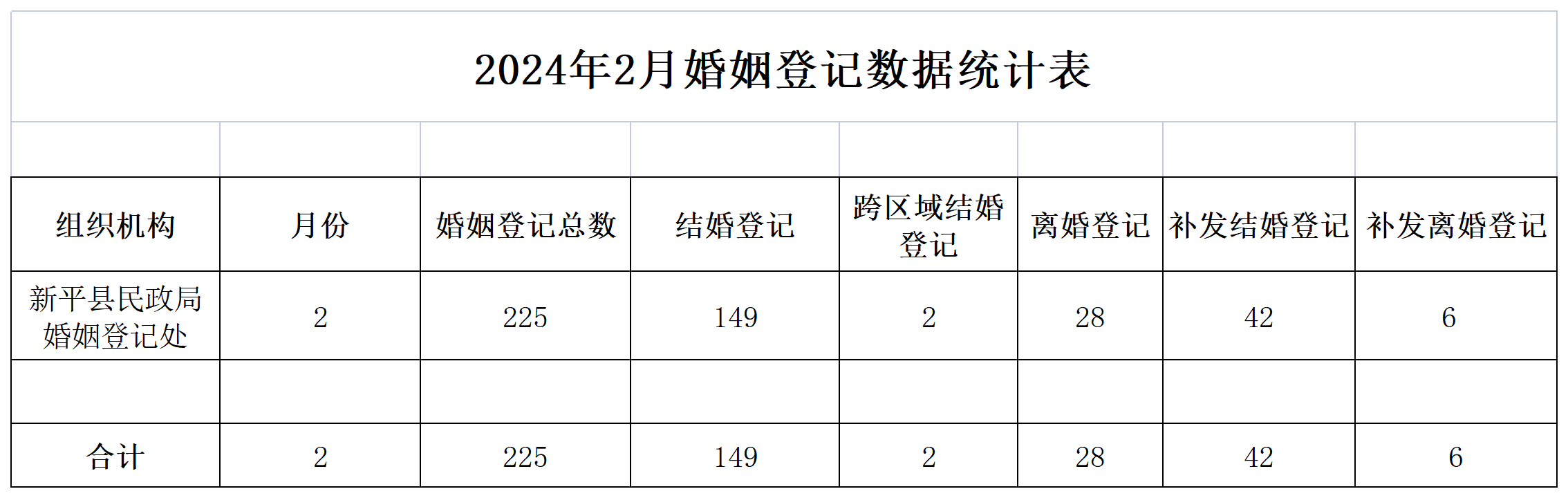 2024年2月婚姻登记数据统计表.png