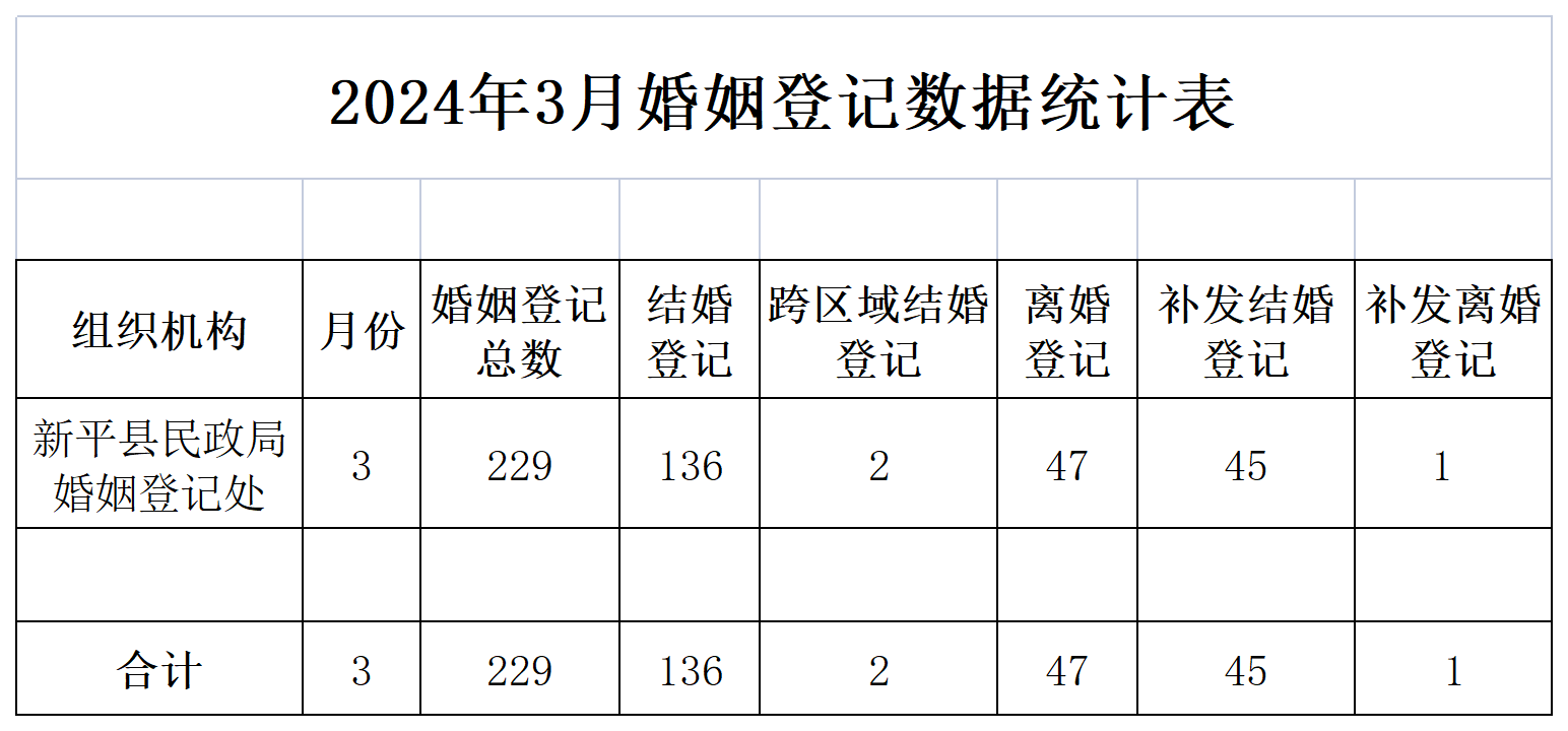 2024年3月婚姻登记数据统计表_婚姻登记.png