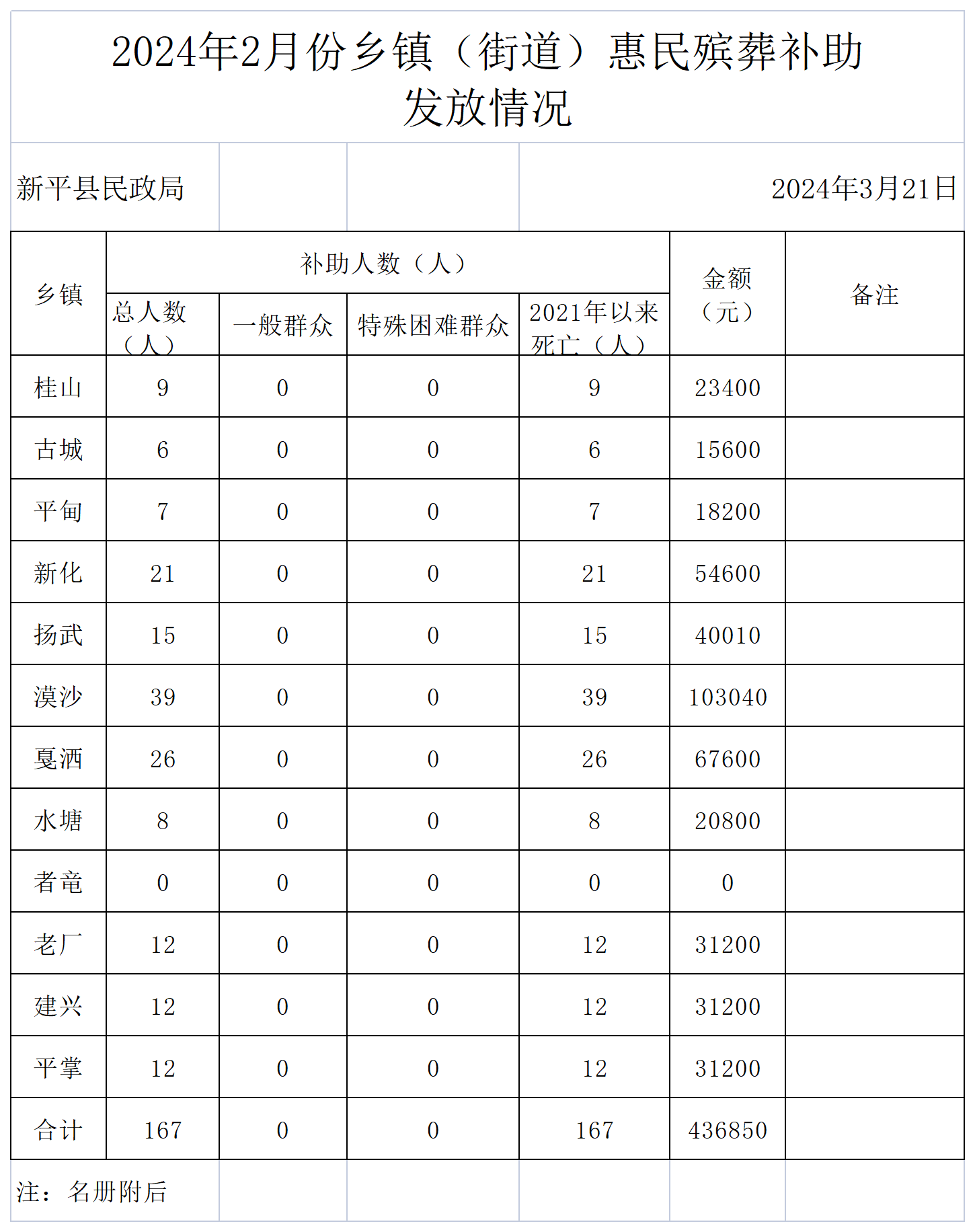 （汇总)2024年2月惠民殡葬补助申请统计表_发放情况 (2).png