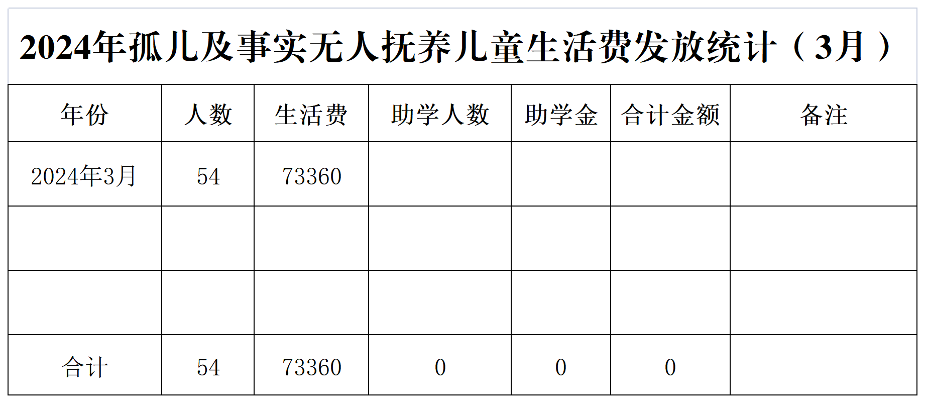 2024年孤儿及事实无人抚养儿童生活费发放统计（3月）.png