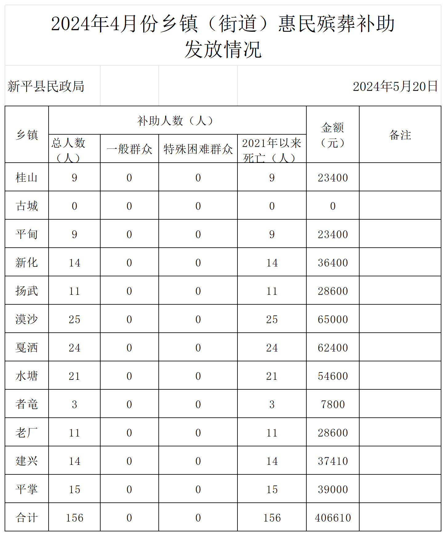 （汇总)2024年4月惠民殡葬补助申请统计表_发放情况 (2).png