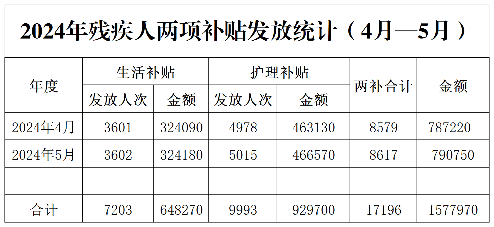 2024年残疾人两项补贴发放统计（4月—5月）.png
