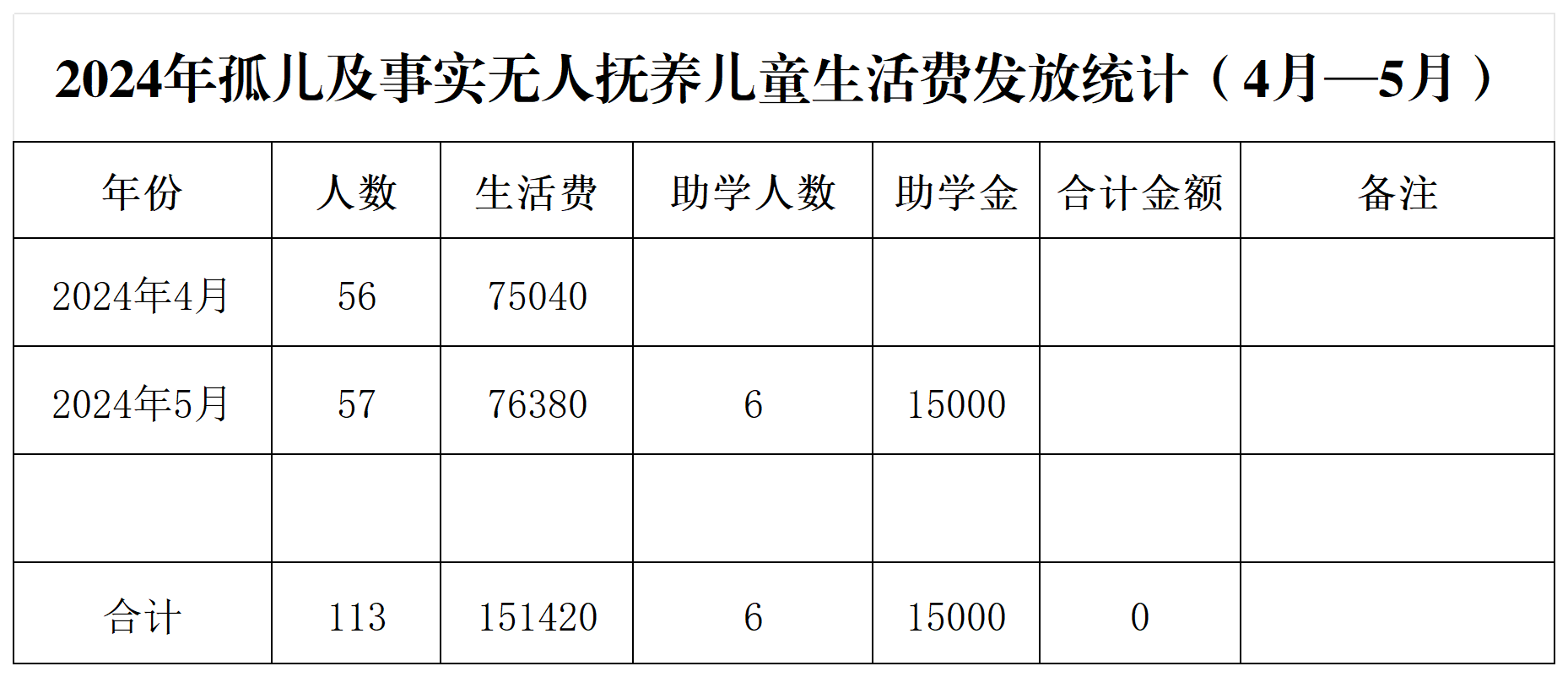 2024年孤儿及事实无人抚养儿童生活费发放统计（4月—5月）.png