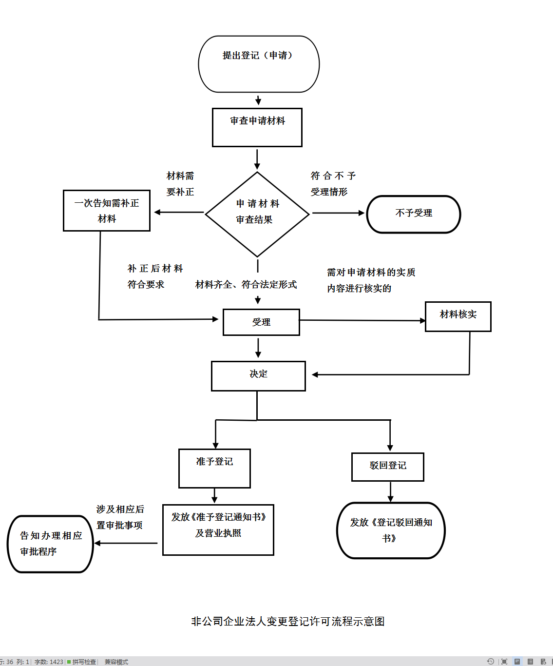 非公司企业法人变更登记许可流程示意图.png