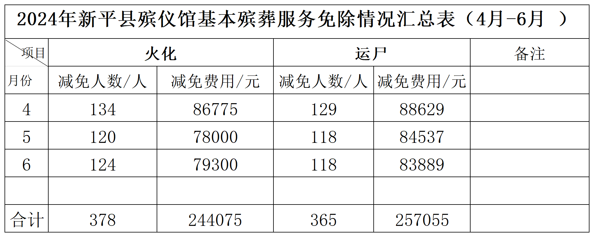2024年新平县殡仪馆费用免除汇总表_Sheet1.png