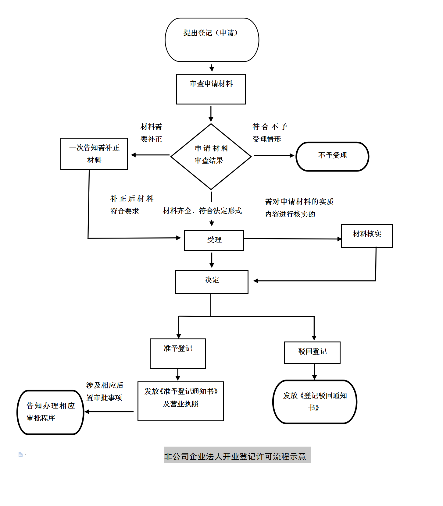 非公司企业法人开业登记许可流程示意.png
