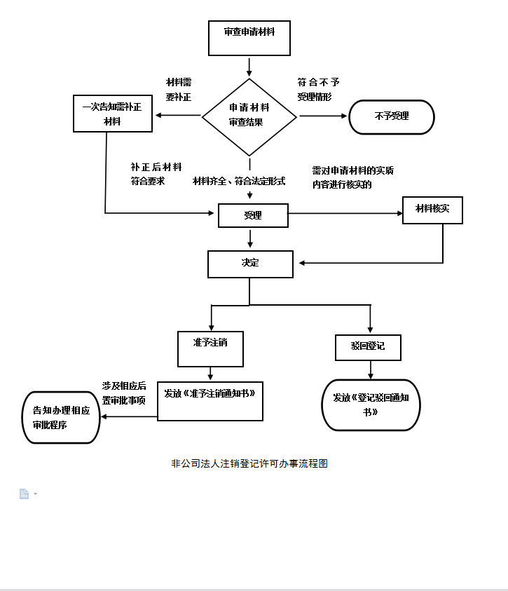 非公司法人注销登记许可办事流程图.png