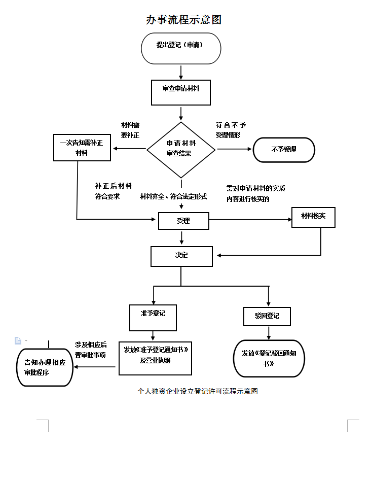 个人独资企业设立登记许可流程示意图.png