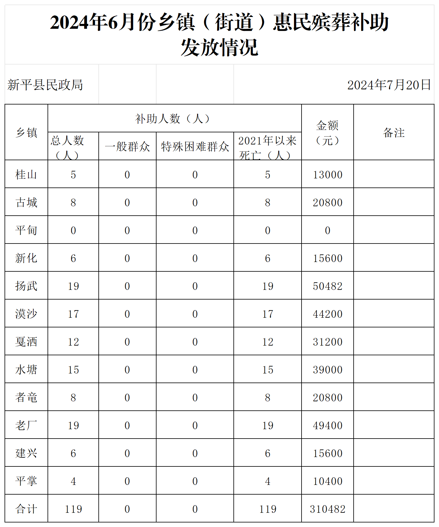 （汇总)2024年6月惠民殡葬补助申请统计表_发放情况 (2).png