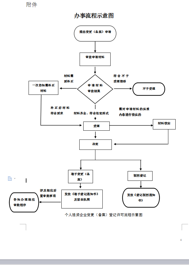 个人独资企业变更（备案）登记许可流程示意图.png