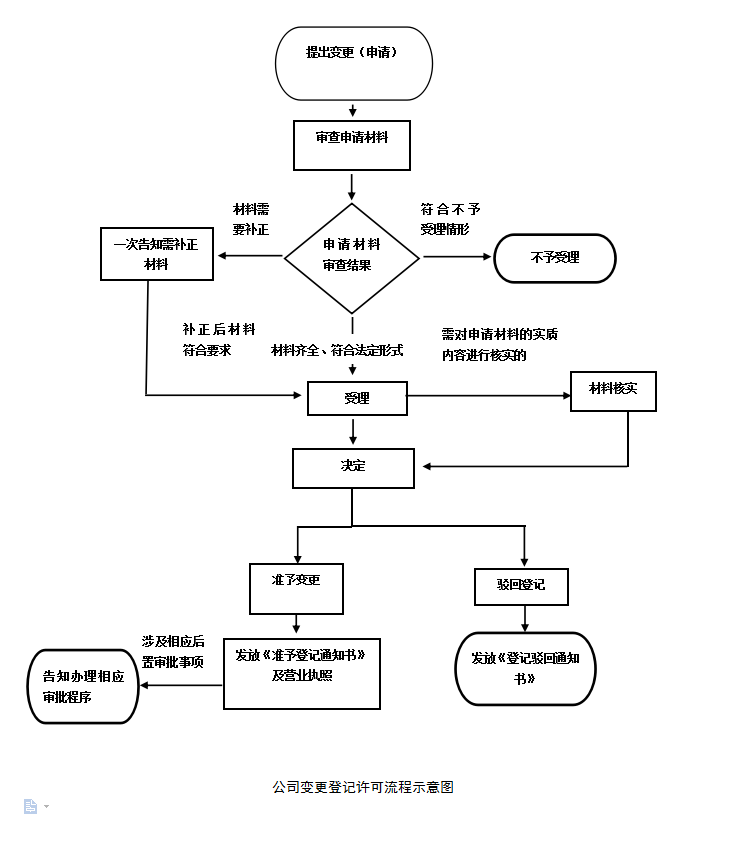 公司变更登记许可流程示意图.png