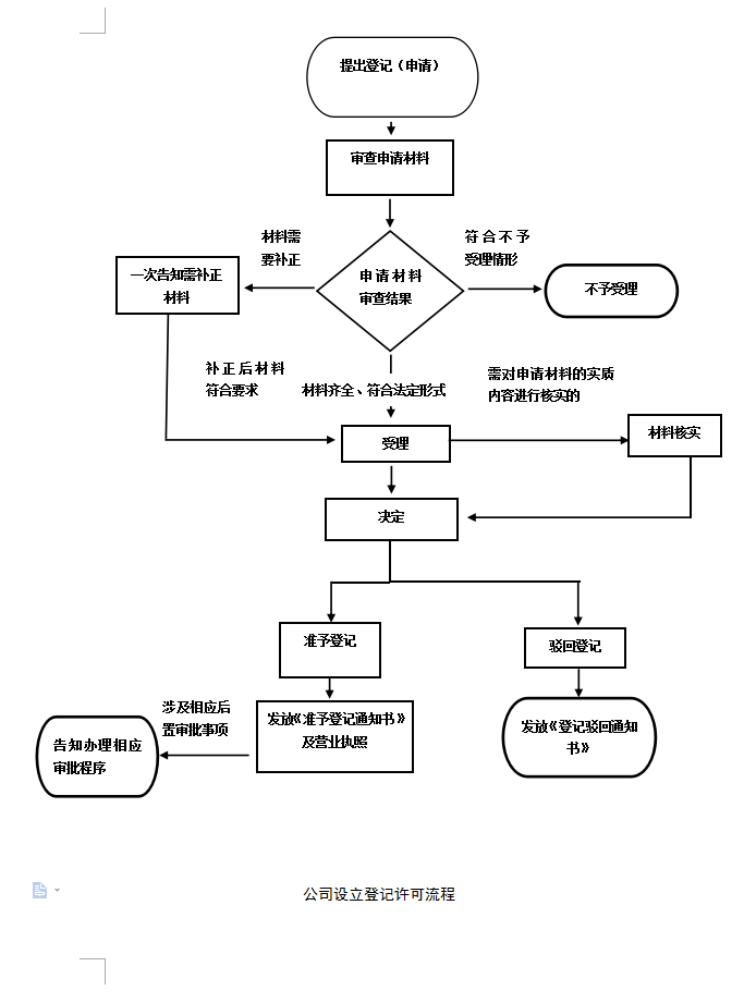 公司设立登记许可流程.png