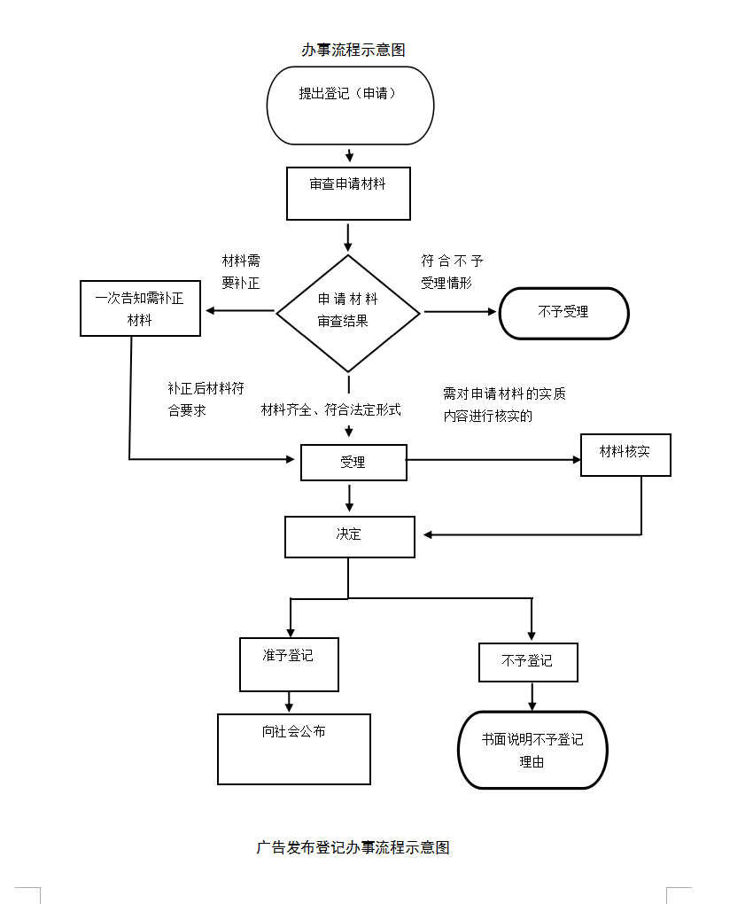 广告发布登记办事流程示意图.png