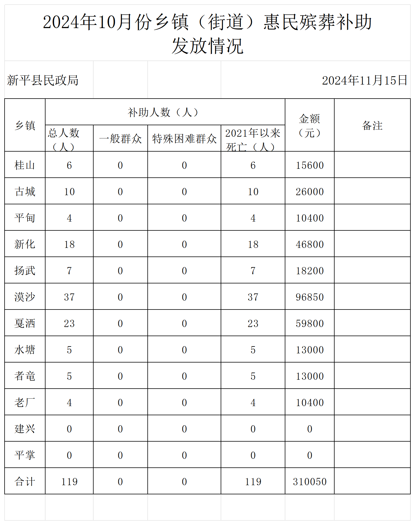 （汇总)2024年10月惠民殡葬补助申请统计表_发放情况 (2).png