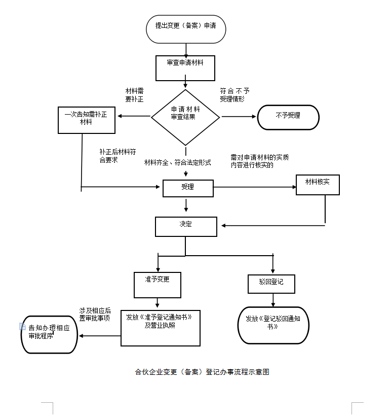 合伙企业变更（备案）登记办事流程示意图.png