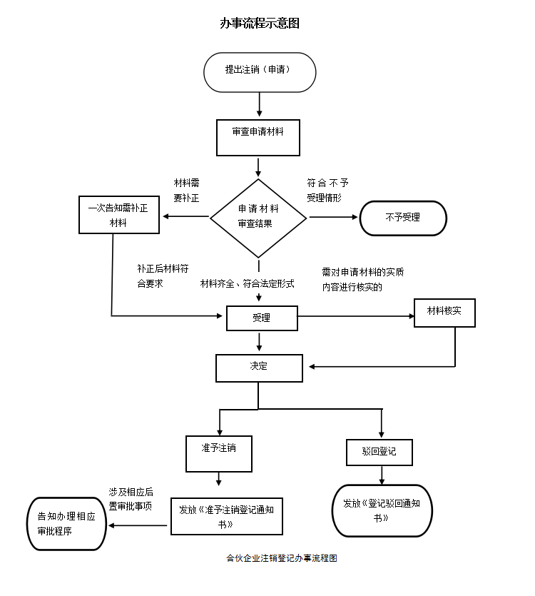 合伙企业注销登记办事流程图.png