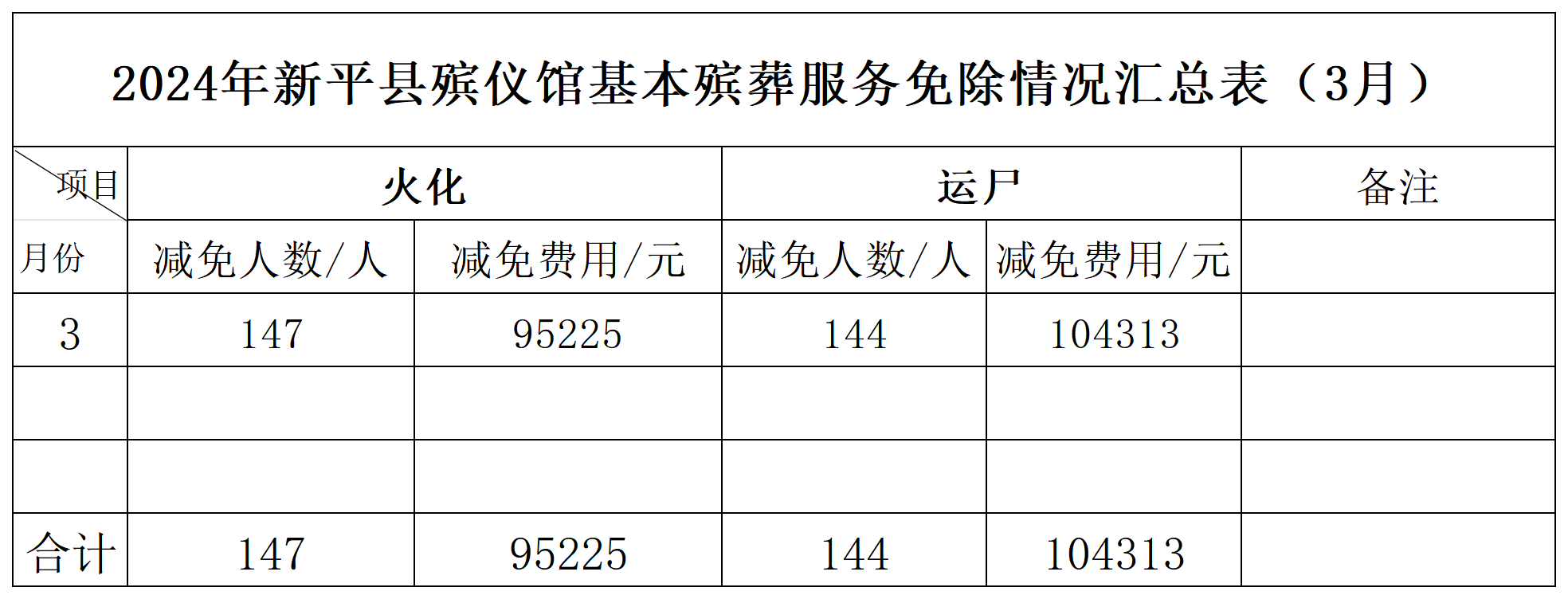 2024年新平县殡仪馆基本殡葬服务费用免除汇总表(3月)_Sheet1.png