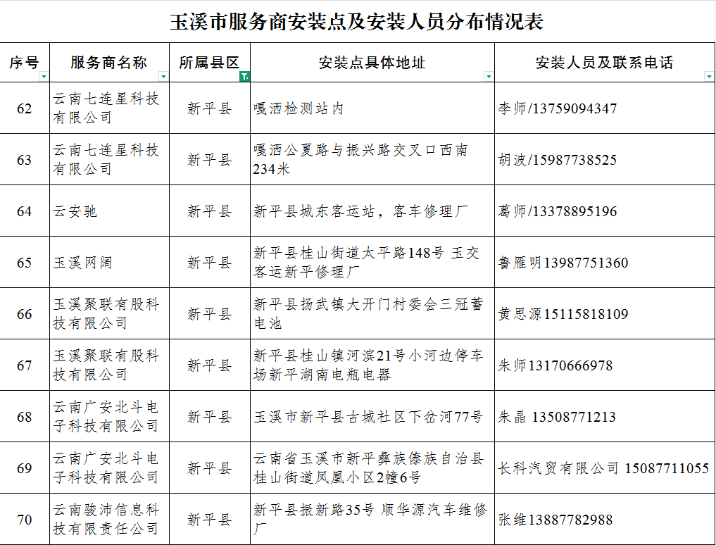 安装点分布表.png 安装点分布表.png