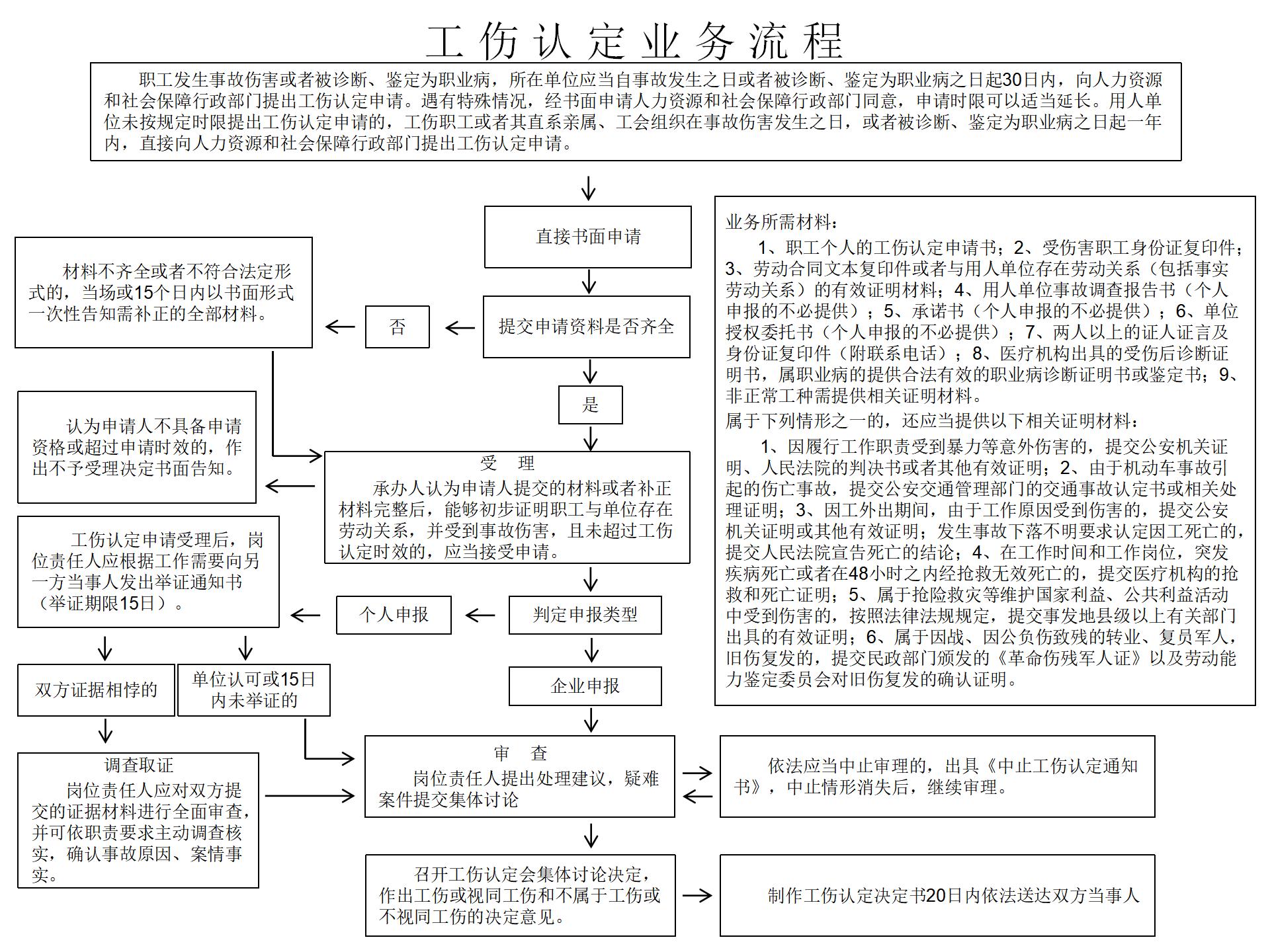 工伤认定业务流程（修改后）.jpg
