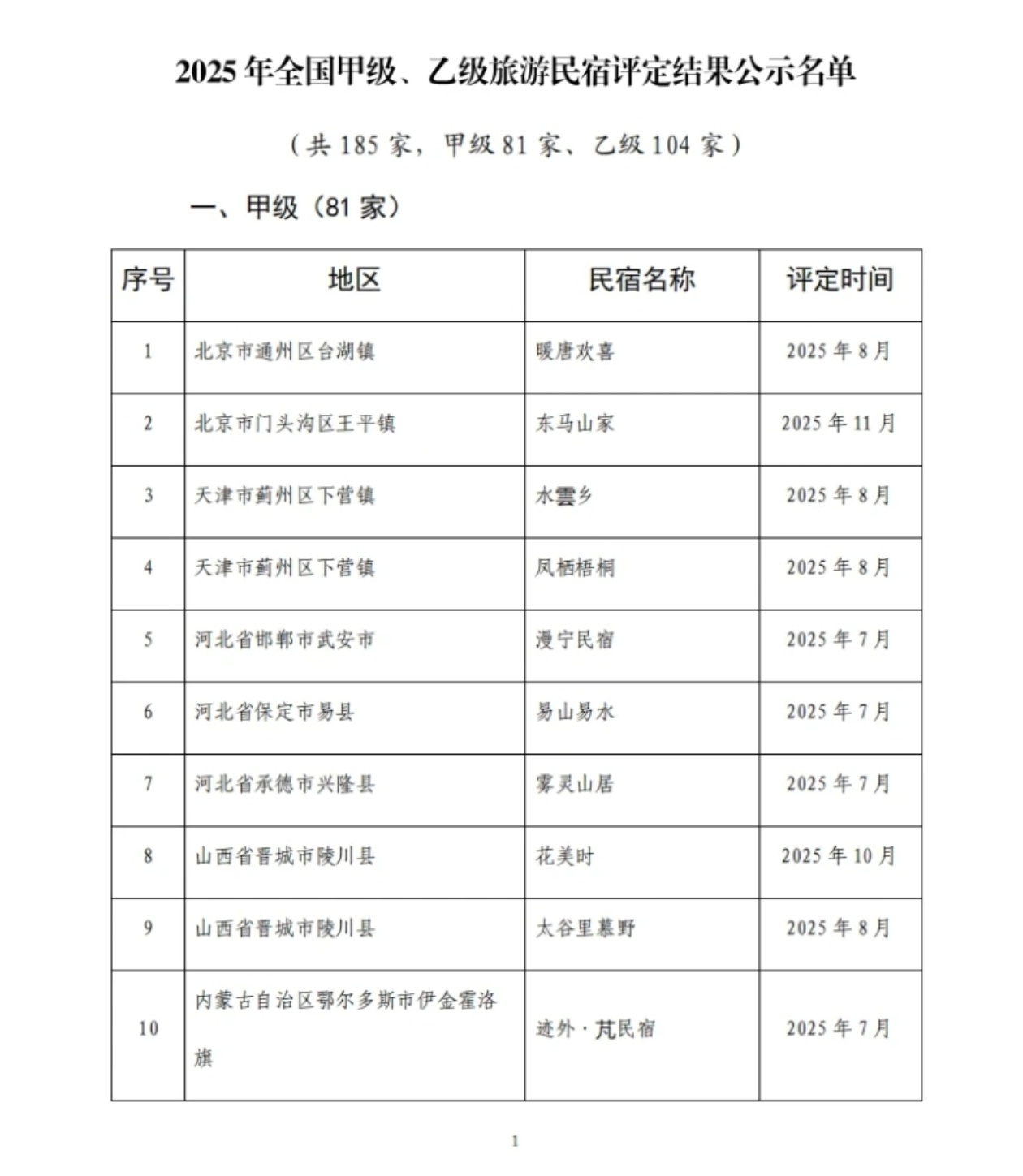 2025年全国甲级、乙级旅游民宿评定结果公示名单1.jpg