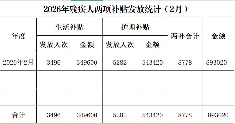 2026年残疾人两项补贴发放统计(2月).png 2026年残疾人两项补贴发放统计(2月).png