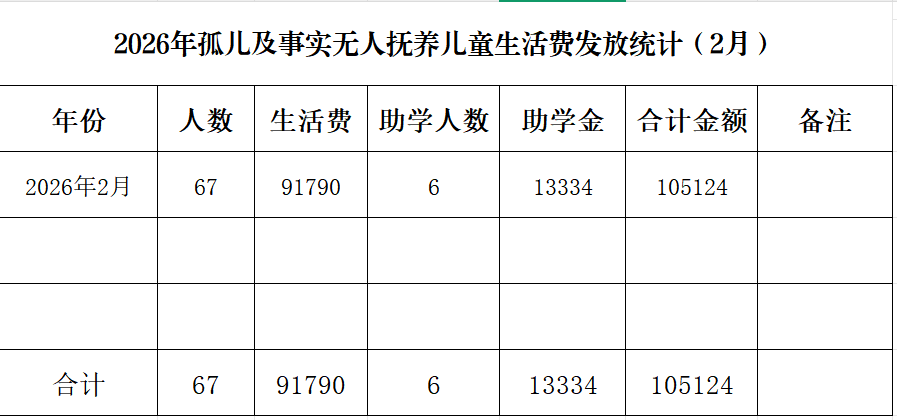 2026年孤儿及事实无人抚养儿童生活费发放统计(2月).png 2026年孤儿及事实无人抚养儿童生活费发放统计(2月).png