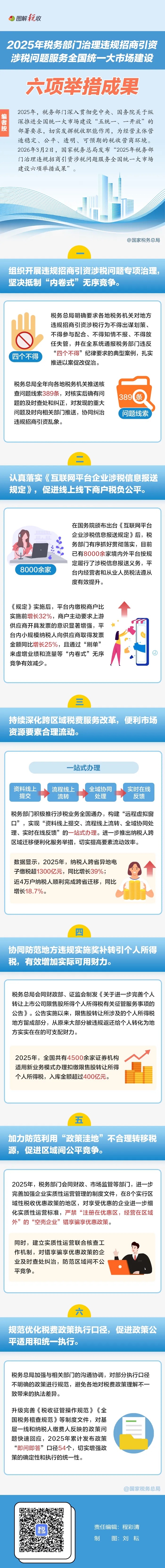一图了解:2025年税务部门治理违规招商引资涉税问题服务全国统一大市场建设六项举措成果.jpg 一图了解:2025年税务部门治理违规招商引资涉税问题服务全国统一大市场建设六项举措成果.jpg