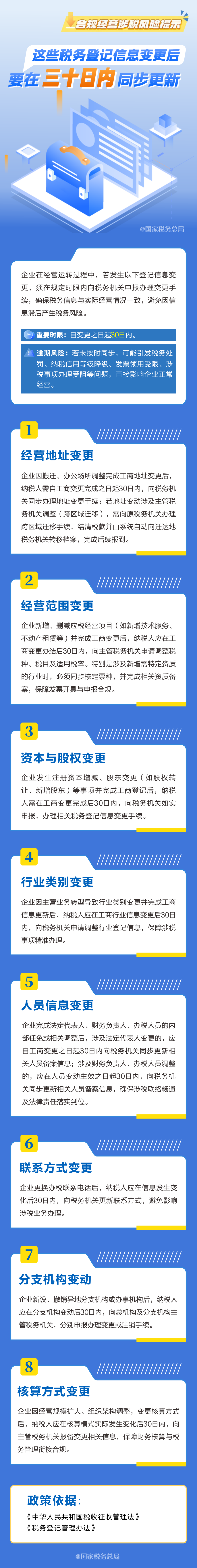图解｜提醒！这些税务登记信息变更后，要在三十日内同步更新.png