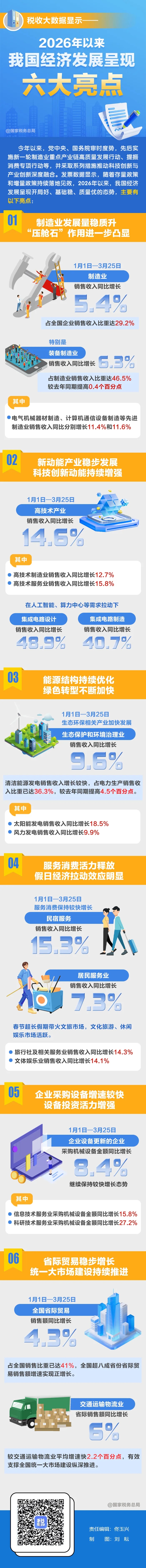 图解|税收大数据显示:2026年以来我国经济发展呈现六大亮点.jpg 图解|税收大数据显示:2026年以来我国经济发展呈现六大亮点.jpg