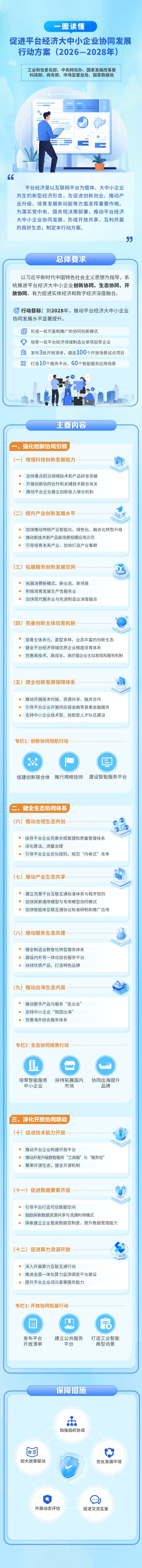 图片23 一图读懂《促进平台经济大中小企业协同发展行动方案(2026—2028年).jpg 图片23 一图读懂《促进平台经济大中小企业协同发展行动方案(2026—2028年).jpg